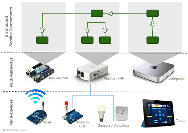 Cohorte-IoT