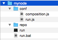 Cohorte node directory structure